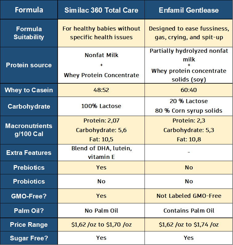 Similac 360 Total Care Vs Enfamil Gentlease: Which One to Choose?